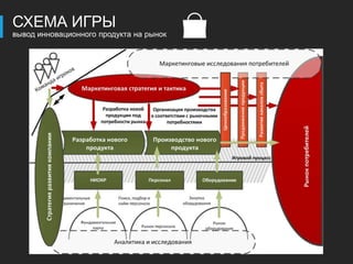 СХЕМА ИГРЫ
вывод инновационного продукта на рынок
 