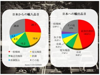 日本からの輸入品目                              日本への輸出品目


                26.1         一般機械
 28.8                        （2.9％）
                                          その他
                                               23%
                                                           鉱物性燃料
                                                           （46.6％）
4.2
                 19.4         魚介類
  6.3                         （5.2％）
        15.2                    金属
                              （6.3％）
                                  電気機器
一般機械             電気機器                 （7.4％）          木材
                                                     （8.6％）
輸送用機器            鉄鋼
鉄鋼製品             その他
           Source:日本貿易振興機構
 