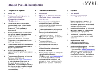 Таблица спонсорских пакетов

   Генеральный партнёр                       Официальный партнёр                       Партнёр
   1 млн. руб.                               500 тыс.руб.                              300 тыс.руб.

   Генеральный партнер является              Официальный партнер является              Спонсору предлагается:
    главным спонсором                          спонсором одного конкретного
    некоммерческого фонда                      мероприятия
    «Про.Движение».
                                              Презентация своего продукта на            Презентация своего продукта на
                                               площадке фестиваля и раздача               площадке фестиваля и раздача
   Презентация своего продукта на
                                               рекламных материалов в программе           рекламных материалов в программе
    площадках выставок, презентаций и
                                               мероприятий фестиваля                      мероприятий фестиваля
    фестивалей, раздача рекламных
    материалов в программе всех                                                          Размещение баннеров на площадке
                                              Размещение баннеров на площадке
    мероприятий                                                                           фестиваля и в местах проведения
                                               фестиваля и в местах проведения
                                                                                          сопутствующих мероприятий
   Размещение баннеров на площадках           сопутствующих мероприятий
    фестивалей и в местах проведения                                                     Упоминание Компании в качестве
                                              Упоминание Компании в качестве
    сопутствующих мероприятий                                                             Спонсора во всех пре- и пост-пиар
                                               Официального партнёра во всех пре-
                                                                                          кампаниях
   Упоминание Компании в качестве             и пост-пиар кампаниях
    Генерального партнёра во всех пре- и                                                 Размещение во всех
                                              Размещение во всех
    пост-пиар кампаниях                                                                   информационных изданиях,
                                               информационных изданиях,
                                               поддерживающих фестиваль                   поддерживающих фестиваль
   Размещение во всех информационных
    изданиях, поддерживающих проекты                                                     Размещение информации и логотипа
                                              Использование всех фото и
    фонда «Продвижение»                                                                   Компании на сайте фонда
                                               видеоматериалов фестиваля в
                                                                                          «Про.Движение» (www.scaleproject.ru)
   Использование всех фото и                  интересах Компании
                                                                                          со ссылкой на сайт Компании, на
    видеоматериалов проекта в интересах
                                              Размещение информации и логотипа           баннерах, афишах, плакатах при
    Компании
                                               Компании на сайте фонда                    проведении различных мероприятий
   Размещение информации и логотипа           «Про.Движение» (www.scaleproject.ru)       фестиваля, в каталоге фестиваля.
    Компании на сайте фонда                    со ссылкой на сайт Компании, на
    «Про.Движение» (www.scaleproject.ru)       баннерах, афишах, плакатах при
    со ссылкой на сайт Компании, на            проведении различных мероприятий
    баннерах, афишах, плакатах при             фестиваля, в каталоге фестиваля.
    проведении различных мероприятий и
    фестивалей, в каталогах фестивалей,
    на всей печатной продукции фонда
    «Продвижение».
 
