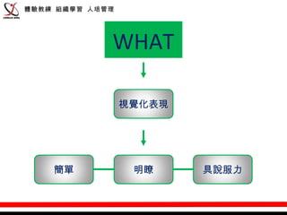 體驗教練 組織學習 人培管理




             WHAT

                 視覺化表現




    簡單            明瞭     具說服力
 