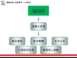 體驗教練 組織學習 人培管理




                 WHY

                 視覺化表現




   鎖定重點          看見整體    各式分析


      分享認知差異         學習他人經驗
 