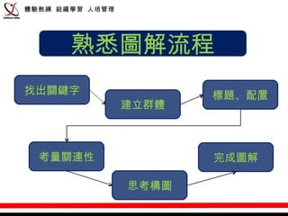 體驗教練 組織學習 人培管理




       熟悉圖解流程
找出關鍵字                   標題、配置
                 建立群體



  考量關連性                 完成圖解

                 思考構圖
 