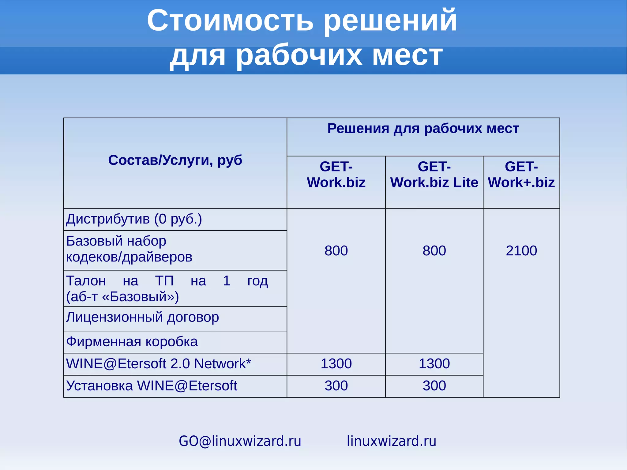 Техническая поддержка


Собственный репозиторий
Индивидуальная сборка дистрибутива
Система обработки заявок
support.linuxwizard.ru
Приём заявок с сайта с консультациями
по телефонy
Доступ к «Базе знаний»
Техническое сопровождение по абонементам



       GO@linuxwizard.ru   linuxwizard.ru
 