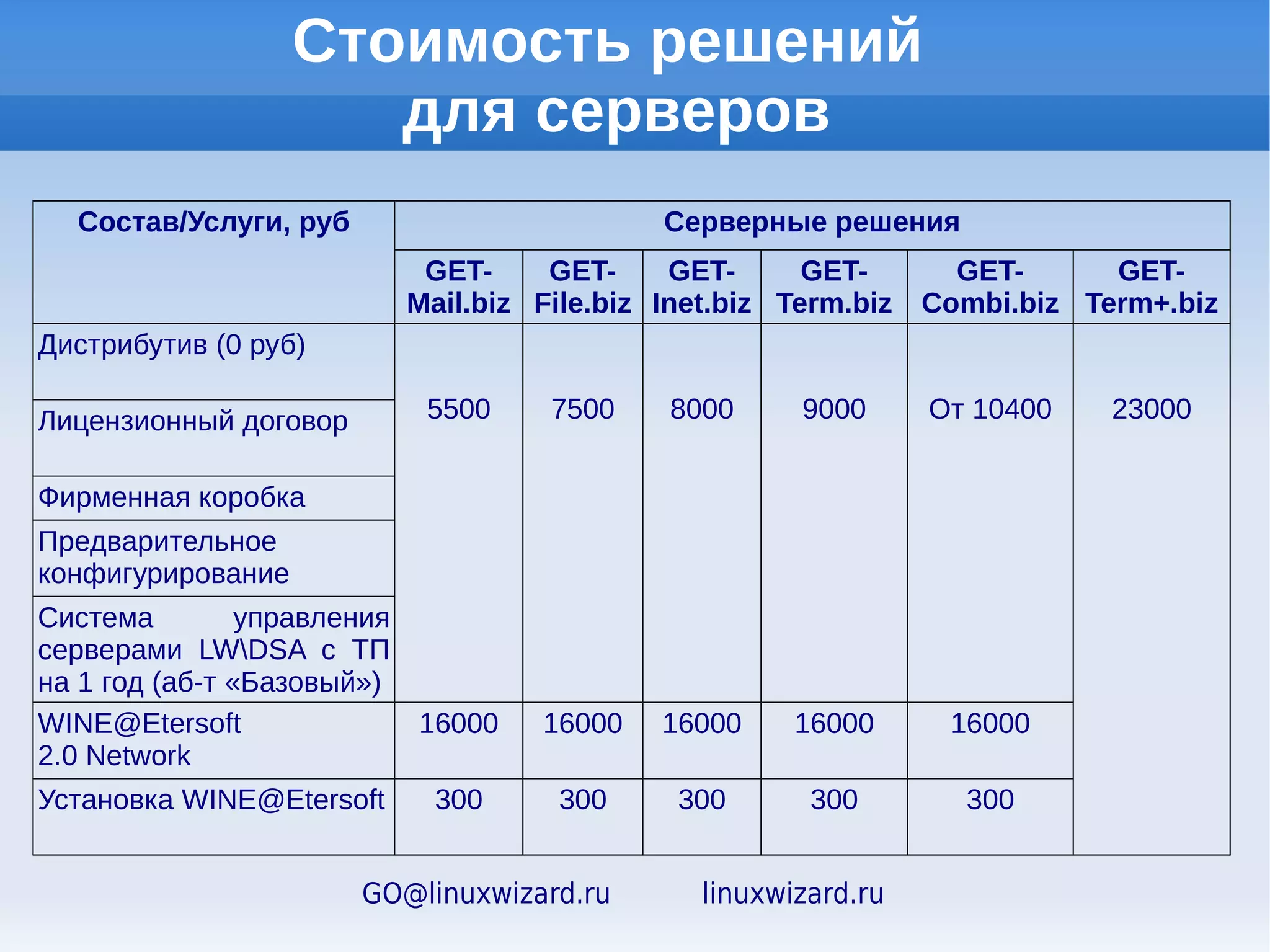 Стоимость решения
                              для рабочих мест

                                     Решения для рабочих мест

      Состав/Услуги, руб            GET-           GET-        GET-
                                   Work.biz     Work.biz Lite Work+.biz

Дистрибутив (0 руб.)
Базовый набор
кодеков/драйверов                    800             800        2100

Талон на ТП на 1           год
(аб-т «Базовый»)
Лицензионный договор
Фирменная коробка
WINE@Etersoft 2.0 Network*          1300             1300
Установка WINE@Etersoft              300             300


               GO@linuxwizard.ru           linuxwizard.ru
 