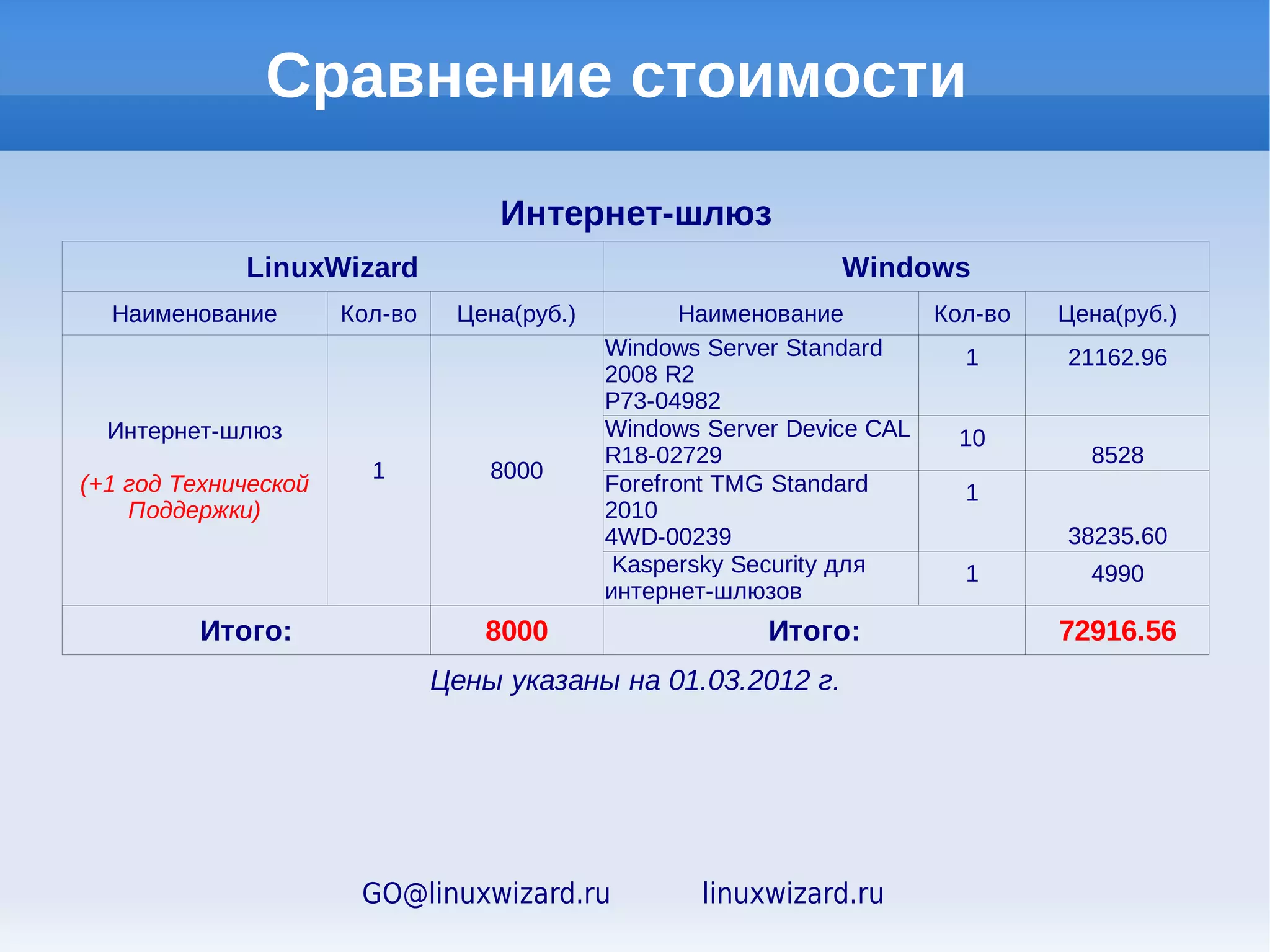 Скидки на решения
                       для рабочих мест



   Кол-во                Скидка
Рабочих мест

     1                        -
     5                        3%
     10                       5%
     20                       7%
     25                   10%
     50                   15%
    100                   20%




          GO@linuxwizard.ru        linuxwizard.ru
 