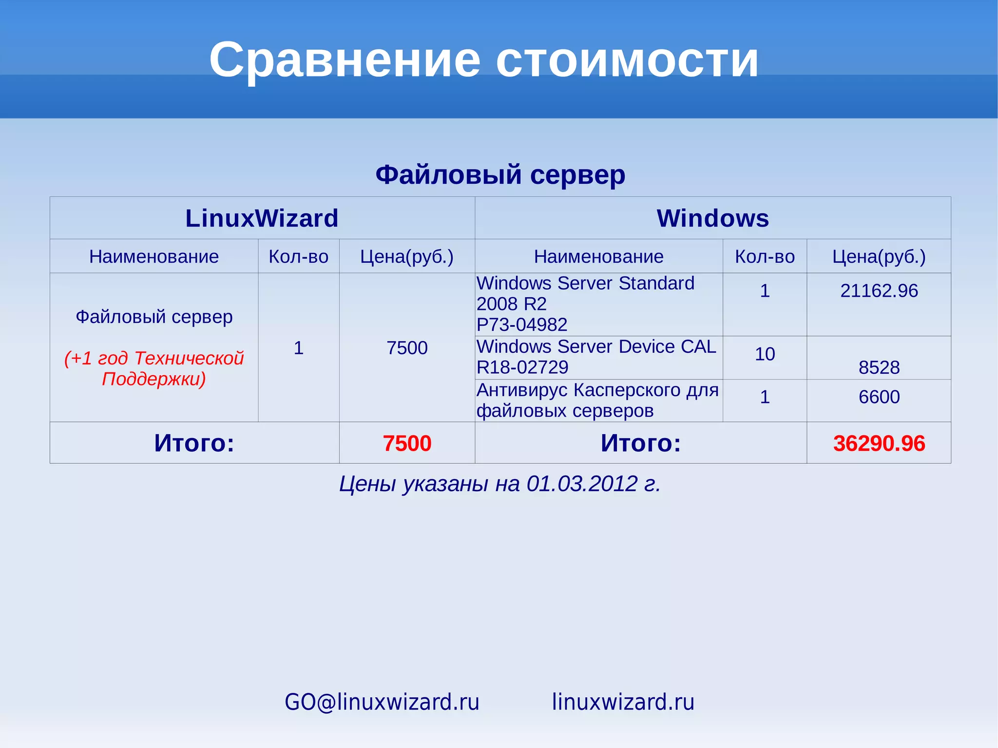 Стоимость серверных решений

  Состав/Услуги, руб                        Серверные решения
                           GET-     GET-     GET-      GET-        GET-      GET-
                          Mail.biz File.biz Inet.biz Term.biz    Combi.biz Term+.biz
Дистрибутив (0 руб)

Лицензионный договор        5500    7500    8000      9000       От 10400    23000


Фирменная коробка
Предварительное
конфигурирование
Система         управления
серверами LWDSA с ТП
на 1 год (аб-т «Базовый»)
WINE@Etersoft              16000    16000   16000     16000       16000
2.0 Network
Установка WINE@Etersoft     300      300     300       300         300


                       GO@linuxwizard.ru        linuxwizard.ru
 