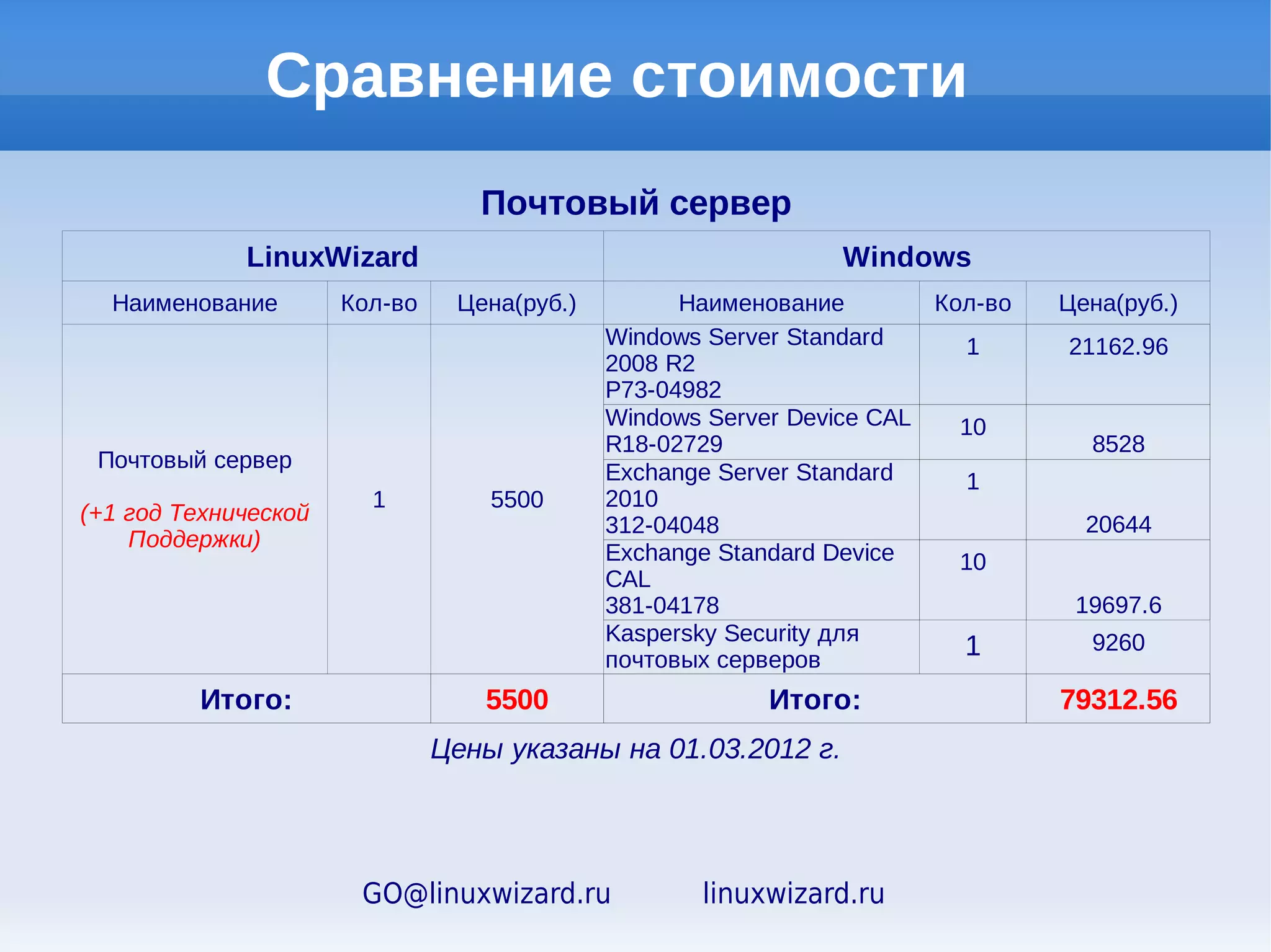Сравнение стоимости

                                    Интернет-шлюз
             LinuxWizard                                       Windows
  Наименование        Кол-во    Цена(руб.)          Наименование       Кол-во   Цена(руб.)
                                             Windows Server Standard      1     21162.96
                                             2008 R2
                                             P73-04982
  Интернет-шлюз                              Windows Server Device CAL   10
                                             R18-02729                            8528
                        1          8000
(+1 год Технической                          Forefront TMG Standard       1
    Поддержки)                               2010
                                             4WD-00239                          38235.60
                                              Kaspersky Security для      1       5740
                                             интернет-шлюзов
         Итого:                   8000                   Итого:                 73666.56
                               Цены указаны на 25.07.2012 г.




                      GO@linuxwizard.ru              linuxwizard.ru
 