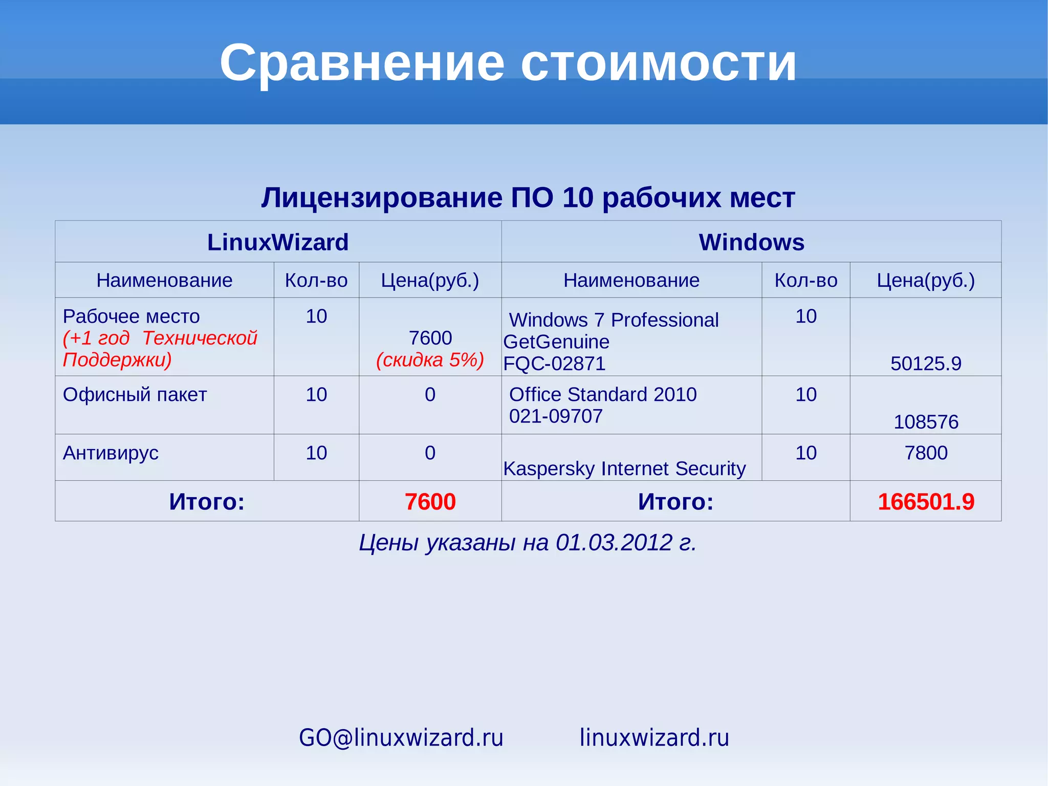 Сравнение стоимости

                                  Файловый сервер
             LinuxWizard                                       Windows
  Наименование        Кол-во    Цена(руб.)         Наименование        Кол-во   Цена(руб.)
                                             Windows Server Standard     1      21162.96
                                             2008 R2
 Файловый сервер                             P73-04982
                        1          7500      Windows Server Device CAL   10
(+1 год Технической
                                             R18-02729                            8528
    Поддержки)
                                             Антивирус Касперского для   1        7590
                                             файловых серверов
         Итого:                   7500                   Итого:                 37280.96
                               Цены указаны на 25.07.2012 г.




                      GO@linuxwizard.ru              linuxwizard.ru
 