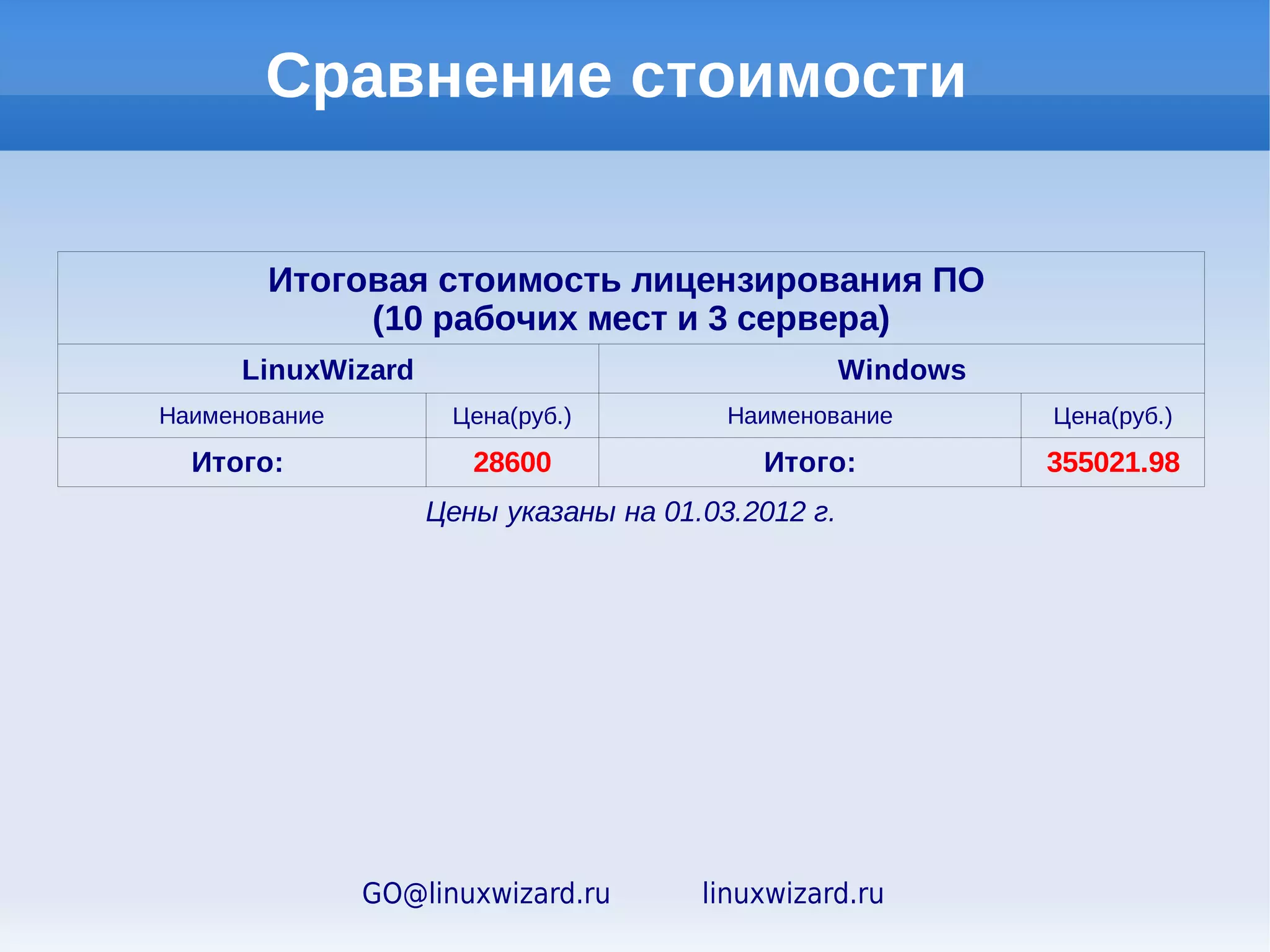 Сравнение стоимости

                                  Почтовый сервер
             LinuxWizard                                       Windows
  Наименование        Кол-во    Цена(руб.)         Наименование        Кол-во   Цена(руб.)
                                             Windows Server Standard     1      21162.96
                                             2008 R2
                                             P73-04982
                                             Windows Server Device CAL   10
                                             R18-02729                            8528
 Почтовый сервер
                                             Exchange Server Standard    1
                        1          5500      2010
(+1 год Технической
                                             312-04048                            20644
    Поддержки)
                                             Exchange Standard Device    10
                                             CAL
                                             381-04178                           19697.6
                                             Kaspersky Security для               10650
                                             почтовых серверов           1
         Итого:                   5500                   Итого:                 80682.56
                               Цены указаны на 25.07.2012 г.



                      GO@linuxwizard.ru              linuxwizard.ru
 