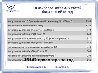 10 наиболее читаемых статей
                           базы знаний за год

Как установить «1С:Предприятие» 8.2 на сервер LinuxWizard?   2188

Как настроить соединение с proxy?                            1328

Установка драйверов для оргтехники Canon                      743

Как установить PostgreSQL для 1С?                             640

Как установить Oracle Database 11g R2 (в иллюстрациях)?       537

Установка драйверов для оргтехники Xerox                      454

Как подключить интерактивную доску Mimio Xi?                  449

Как установить АИСУ «ПараГраф» 3?                             368

              13142 просмотра за год
Как включить рабочее место в домен LW DS?                     280

Как установить web-сервер?                                    276
                 GO@linuxwizard.ru         linuxwizard.ru
 