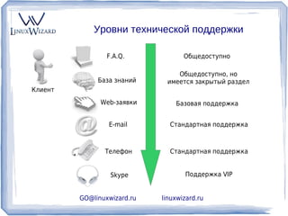 Уровни технической поддержки

                 F.A.Q.             Общедоступно

                                 Общедоступно, но
              База знаний     имеется закрытый раздел
Клиент
               Web-заявки        Базовая поддержка


                 E-mail        Стандартная поддержка



                Телефон        Стандартная поддержка


                  Skype             Поддержка VIP


         GO@linuxwizard.ru   linuxwizard.ru
 