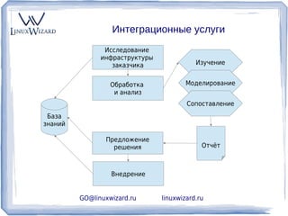 Интеграционные услуги
                Исследование
               инфраструктуры
                  заказчика                Изучение


                  Обработка             Моделирование
                   и анализ
                                        Сопоставление
 База
знаний

                Предложение
                  решения                    Отчёт



                  Внедрение


         GO@linuxwizard.ru      linuxwizard.ru
 