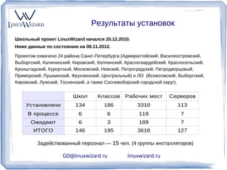 Результаты установок
Школьный проект LinuxWizard начался 20.12.2010.
Ниже данные по состоянию на 12.11.2012.

Проектом охвачено 24 района Санкт-Петербурга (Адмиралтейский, Василеостровский,
Выборгский, Калининский, Кировский, Колпинский, Красногвардейский, Красносельский,
Кронштадский, Курортный, Московский, Невский, Петроградский, Петродворцовый,
Приморский, Пушкинский, Фрунзенский, Центральный) и ЛО (Всеволжский, Выборгский,
Кировский, Лужский, Тосненский, а также Сосновоборский городской округ).


                         Школ      Классов     Рабочих мест       Серверов
    Установлено           134         186            3310             113
     В процессе            6           6             119               7
      Ожидают              6           3             189               7
       ИТОГО              146         195            3618             127

         Задействованный персонал — 15 чел. (4 группы инсталляторов)

                    GO@linuxwizard.ru           linuxwizard.ru
 