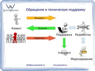 Обращение в техническую поддержку

                Инцидент



Клиент             Решение


                                Поддержка       Разработка
                Проблема




                                 База знаний


                                              Моделирование

         GO@linuxwizard.ru   linuxwizard.ru
 