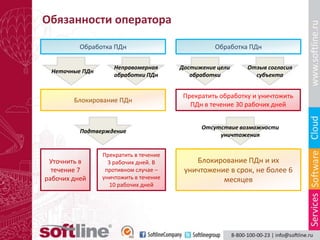 Обязанности оператора

          Обработка ПДн                          Обработка ПДн

                    Неправомерная      Достижение цели     Отзыв согласия
 Неточные ПДн
                    обработки ПДн         обработки          субъекта


                                        Прекратить обработку и уничтожить
        Блокирование ПДн
                                          ПДн в течение 30 рабочих дней


                                             Отсутствие возможности
          Подтверждение
                                                  уничтожения


                Прекратить в течение
 Уточнить в       3 рабочих дней. В        Блокирование ПДн и их
  течение 7      противном случае –     уничтожение в срок, не более 6
рабочих дней    уничтожить в течение              месяцев
                   10 рабочих дней
 