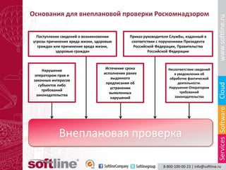 Основания для внеплановой проверки Роскомнадзором


  Поступление сведений о возникновении         Приказ руководителя Службы, изданный в
угрозы причинения вреда жизни, здоровью         соответствии с поручениями Президента
  граждан или причинение вреда жизни,            Российской Федерации, Правительства
           здоровью граждан                             Российской Федерации



                                    Истечение срока               Несоответствие сведений
      Нарушение
                                   исполнения ранее                  в уведомлении об
  оператором прав и
                                       выданного                   обработке фактической
 законных интересов
                                    предписания об                     деятельности.
    субъектов либо
                                      устранении                  Нарушение Оператором
      требований                                                        требований
                                      выявленных
   законодательства                                                  законодательства
                                       нарушений




             Внеплановая проверка
 