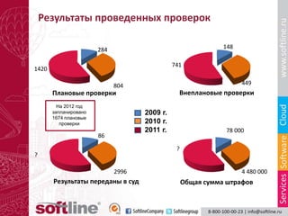 Результаты проведенных проверок

                       284                                    148

                                              741
1420

                             804                                    449
       Плановые проверки                        Внеплановые проверки
         На 2012 год
       запланировано                2009 г.
       1674 плановые
          проверки                  2010 г.
                                    2011 г.                    78 000
                       86

                                               ?
?

                             2996                                   4 480 000
       Результаты переданы в суд                   Общая сумма штрафов
 