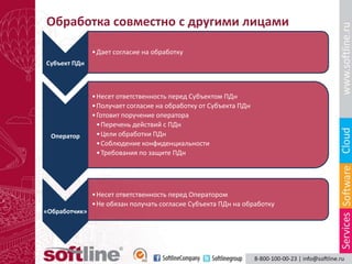 Обработка совместно с другими лицами

               • Дает согласие на обработку
Субъект ПДн



               • Несет ответственность перед Субъектом ПДн
               • Получает согласие на обработку от Субъекта ПДн
               • Готовит поручение оператора
                 • Перечень действий с ПДн
  Оператор       • Цели обработки ПДн
                 • Соблюдение конфиденциальности
                 • Требования по защите ПДн




               • Несет ответственность перед Оператором
               • Не обязан получать согласие Субъекта ПДн на обработку
«Обработчик»
 