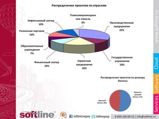 Распределение проектов по отраслям

                                  Телекоммуникацион
                                      ная отрасль
      Нефтегазовый сектор
                                          3%                Производственные
              10%
                                                              предприятия
Розничная торговля                                                32%
       10%



 Образовательные
   учреждения
       7%
                                                             Государственное
                                       Сервисные               управление
          Финансовый сектор
                10%                   предприятия                  10%
                                          18%
 
