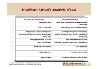 ‫טבלה מסכמת למבחני התושבות‬
                           ‫אינדיקציות לאי - תושבות‬                                     ‫אינדיקציות לתושבות‬
‫‪Artzi & Hiba‬‬
                                                       ‫שהות ארוכה בחו"ל‬        ‫שהות זמנית בחו"ל )לצורך לימודים טיול, ביקור‬
                                                                                                               ‫קרובים וכד'(‬
                                                      ‫ילדים ובת זוג בחו"ל‬            ‫משפחה בארץ )כגון ילדים קטנים ובת זוג(‬

                               ‫עבודה בחו"ל ו/או בקשה לרישיון עבודה‬                    ‫עבודה בארץ או עיסוק אחר כגון סטודנט‬
                  ‫בעלות על דירת מגורים בחו"ל )או שכירות( ומגורים‬             ‫בעלות על דירת מגורים בארץ )או שכירות( ומגורים‬
                                                     ‫פיזית בדירה‬                                               ‫פיזית בדירה‬
                                      ‫הצהרה על כוונות להשתקע בחו"ל‬                           ‫הצהרה על כוונות להשתקע בארץ‬
                                                    ‫בעלות על רכוש בחו"ל‬     ‫בעלות על רכוש בארץ )עסק, חשבון בנק, נכסים וכו'(‬

                                              ‫צבירת זכויות פנסיה בחו"ל‬                                    ‫הבאת מטען ארצה‬


                                                      ‫בקשה לאזרחות זרה‬                            ‫קבלת זכויות "תושב חוזר"‬


                                                          ‫ויתור על אזרחות‬             ‫מחויבות למדינה )מילואים, מיסים וכד'(‬

‫רח' מנחם בגין 7, רמת-גן 18625 טל: 1114316-30 פקס: 3113316-30‬
 ‫שדרות פלי"ם 61, חיפה 59033 טל: 1818119-40 פקס: 8818119-40‬
 