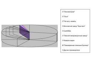 "Омсквинпром"


"Оша"


"Не могу назвать


Московский завод "Кристалл"


СанИнбев


"Омский ликероводочный завод"


Назвали марки


"Пивоваренная компания Балтика"


Другие производители
 