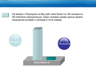 На вопрос «Посещали ли Вы сайт www.5ozer.ru» 49 человек из
 50 ответили отрицательно. Один человек указал целью своего
 посещения интерес к легенде о пяти озерах.




   Не
посещали
                                       Посещали




                  www.5ozer.ru
 
