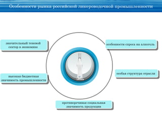 Особенности рынка российской ликероводочной промышленности




  значительный теневой
   значительный теневой                               особенности спроса на алкоголь
    сектор ввэкономике                                 особенности спроса на алкоголь
     сектор экономике




                                                            особая структура отрасли
                                                             особая структура отрасли
    высокая бюджетная
     высокая бюджетная
значимость промышленности
 значимость промышленности




                             противоречивая социальная
                              противоречивая социальная
                                значимость продукции
                                 значимость продукции
 