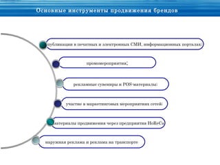 Основные инструменты продвижения брендов




   публикации в печатных и электронных СМИ, информационных порталах;



                   промомероприятия;



              рекламные сувениры и POS-материалы;



          участие в маркетинговых мероприятиях сетей;



     материалы продвижения через предприятия HoReCa;



  наружная реклама и реклама на транспорте
 