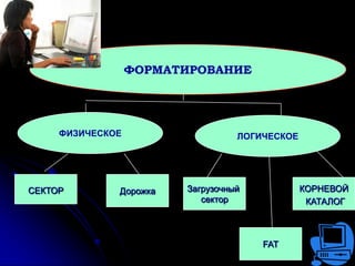 ФОРМАТИРОВАНИЕ




     ФИЗИЧЕСКОЕ                   ЛОГИЧЕСКОЕ




СЕКТОР        Дорожка   Загрузочный            КОРНЕВОЙ
                           сектор               КАТАЛОГ



                                      FAT
 