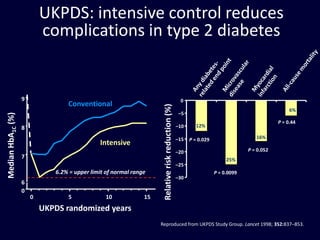 UKPDS: intensive control reduces
                           complications in type 2 diabetes


                   9                                                                                0
                                  Conventional




                                                                     Relative risk reduction (%)
                                                                                                                                                   6%
                                                                                                    –5
Median HbA1C (%)




                                                                                                                                              P = 0.44
                   8                                                                               –10      12%

                                                                                                   –15   P = 0.029                   16%
                                              Intensive
                                                                                                   –20                            P = 0.052
                   7                                                                                                      25%
                                                                                                   –25
                              6.2% = upper limit of normal range                                                     P = 0.0099
                                                                                                   –30
                   6
                   0
                       0          5              10            15
                           UKPDS randomized years
                                                                    Reproduced from UKPDS Study Group. Lancet 1998; 352:837–853.
 
