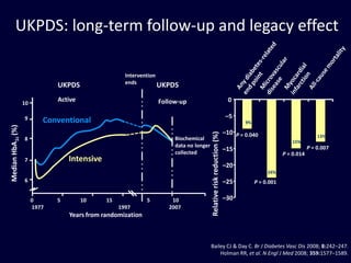 UKPDS: long-term follow-up and legacy effect

                                                      Intervention
                                                      ends
                               UKPDS                                 UKPDS
                               Active                                Follow-up                                            0
                   10

                   9                                                                                                      –5
                           Conventional                                                                                          9%
Median HbA1c (%)




                                                                                                                         –10 P = 0.040




                                                                                           Relative risk reduction (%)
                                                                                                                                                                  13%
                   8                                                      Biochemical
                                                                                                                                                      15%
                                                                          data no longer                                                                      P = 0.007
                                                                          collected
                                                                                                                         –15
                                                                                                                                                  P = 0.014
                   7               Intensive
                                                                                                                         –20
                                                                                                                                           24%
                   6                                                                                                     –25          P = 0.001


                        0      5        10     15             5          10                                              –30
                        1977                        1997                2007
                                   Years from randomization



                                                                                           Bailey CJ & Day C. Br J Diabetes Vasc Dis 2008; 8:242–247.
                                                                                               Holman RR, et al. N Engl J Med 2008; 359:1577–1589.
 