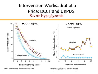 Intervention Works...but at a
                                                 Price: DCCT and UKPDS
                                                         Severe Hypoglycemia
                             100                  DCCT (Type 1)                                                                     UKPDS (Type 2)
                                                                                                                                       Major Episodes
                                                                                                                           5
                              80




                                                                                            Major Episodes Incidence (%)
    Rate/100 Patient Years




                                                                                                                           4
                              60
                                                        Intensive                                                          3
                                                                                                                                        Intensive
                              40
                                                                                                                           2


                              20                                                                                           1

                                       Conventional                                                                                            Conventional
                                                                                                                           0
                               0
                                   5    6     7     8   9   10      11   12   13   14                                          0   3       6        9     12   15

                                            HbA1c (%) During Study                                                                 Years from Randomization
DCCT Research Group, Diabetes. 1997;46:271-286                                          UKPDS Group (33), Lancet. 352: 837-853, 1998
 