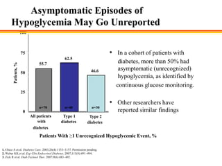 Asymptomatic Episodes of
       Hypoglycemia May Go Unreported
                       100



                       75                                                    • In a cohort of patients with
                                                62.5
                                  55.7                                          diabetes, more than 50% had
         Patients, %




                                                                     46.6       asymptomatic (unrecognized)
                       50
                                                                                hypoglycemia, as identified by
                                                                               continuous glucose monitoring.
                       25

                                                                             • Other researchers have
                                  n=70          n=40                 n=30
                        0                                                       reported similar findings
                             All patients     Type 1               Type 2
                                 with        diabetes             diabetes
                              diabetes
                                  Patients With ≥1 Unrecognized Hypoglycemic Event, %

1. Chico A et al. Diabetes Care. 2003;26(4):1153–1157. Permission pending.
2. Weber KK et al. Exp Clin Endocrinol Diabetes. 2007;115(8):491–494.
3. Zick R et al. Diab Technol Ther. 2007;9(6):483–492.
 