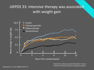 UKPDS 33: intensive therapy was associated
                      with weight gain

                                      10.0       Insulin
                                                 Chlorpropamide
                                                 Glibenclamide
         Mean change in weight (kg)




                                       7.5
                                                 Conventional

                                       5.0


                                       2.5


                                        0
                                             0        3           6        9                12               15
                                                          Years from randomisation
                                                                           Dashed lines indicate patients followed for 10 years
                                                                           Solid lines indicate all patients assigned to regimen
Adapted from: Lancet 1998;352:837–53
 