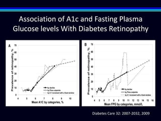Association of A1c and Fasting Plasma
Glucose levels With Diabetes Retinopathy




                       Diabetes Care 32: 2007-2032, 2009
 