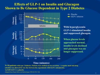 Effects of GLP-1 on Insulin and Glucagon
Shown to Be Glucose Dependent in Type 2 Diabetes
                       15.0                                                                   Placebo
            (mmol/L)                                                                          GLP-1 infusion
                       12.5
            Glucose

                       10.0                            *
                        7.5                      *           *
                                                                   *    *
                        5.0                                                  *   *
                                                        Infusion
                                                                                       With hyperglycemia
                                                                                       GLP-1 stimulated insulin
                       250
            (pmol/L)




                                                                                       and suppressed glucagon.
             Insulin




                       200
                       150
                       100                 *           *                *
                        50                       *           *     *         *         When glucose levels
                                                                                 *
                                                                                       approached normal,
                                                                                       insulin levels declined
            Glucagon
            (pmol/L)




                         20
                         15                                                            and glucagon was no
                         10                      *     *     *     *                   longer suppressed.
                          5

                                     0          60          120        180       240

                                               Time (minutes)
N=10 patients with type 2 diabetes. Patients were studied on two occasions. A regular meal and drug
schedule was allowed for one day between the experiments with GLP-1 and placebo.
*p<0.05 GLP-1 vs. placebo
Adapted from Nauck MA et al Diabetologia 1993;36:741–744.
                                                                                                                  11
 