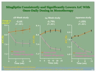 Sitagliptin Consistently and Significantly Lowers A1C With
                         Once-Daily Dosing in Monotherapy

                      18-Week study                                   24-Week study                                   Japanese study
  Change vs
                          -0.6%                                          -0.79%                                          -1.05%
  placebo*
                          (P<.001)                                       (P<.001)                           8.4          (P<.001)
     8.4                                                   8.4


                                                                                                            8.0
          8.0                                              8.0
A1C (%)




                                                                                                  A1C (%)
                                                 A1C (%)

                                                                                                            7.6

          7.6                                              7.6
                                                                                                            7.2

                       Placebo (n=74)                                Placebo (n=244)                                  Placebo (n=75)
          7.2          Sitagliptin 100 mg (n=168)          7.2                                              6.8
                                                                     Sitagliptin 100 mg (n=229)                       Sitagliptin 100 mg (n=75)


                0        6        12        18                   0   5   10    15      20   25                    0      4       8       12
                        Time (wk)                                         Time (wk)                                    Time (wk)
    *Between group difference in LS means.
          Nonaka K et al; A201. Abstracts presented at: 66th Scientific Sessions of ADA; June 9-13, 2006; Washington, DC.                  52
 