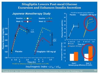Sitagliptin Lowers Post-meal Glucose
                                            Excursion and Enhances Insulin Secretion
                                                                                                                                                     P<0.05 for between group difference
                                   Japanese Monotherapy Study                                                                               70
                                                                                                                                                    Placebo            Sitagliptin 100 mg qd
                                                                                                                                            60
                                         Baseline                             Baseline




                                                                                                                  Plasma Insulin (µU/mL)
                                         Week 12                              Week 12                                                       50

                                                                                                                                            40

                         320
Plasma Glucose (mg/dL)




                                                                                                                                            30
                                                                11.7
                                                                mg/dL
                                                                                                                                            20
                         280
                                                                                                                                            10

                                                                                                      -69.2
                         240                                                                          mg/dL
                                                                                                                                             0
                                                                                                                                                  0 0.5 1.0      2.0       0 0.5 1.0    2.0
                                                                                                                                            0.5




                                                                                                              Insulinogenic Index (µU/mg)
                                                                                                                                                   Placebo       Time (hr)
                         200                                                                                                                0.4    Sitagliptin 100 mg qd

                                                                                                                                            0.3
                         160           Placebo                              Sitagliptin 100 mg qd
                                                                                                                                            0.2

                         120                                                                                                                0.1
                               0      0.5    1.         2.0             0    0.   1.            2.0
                                             0                               5    0                                                          0
                                                           Time (hr)
                                   P<0.001 for difference in change from baseilne in 2-hr PPG                                                          Week 0                 Week 12
                                                                                                                                                  Between group difference (P<0.001)
                                                        Insulinogenic index = ∆ I30 / ∆ G30
         Nonaka K et al. A201. Abstract presented at: American Diabetes Association; June 10, 2006; Washington, DC.                                                                        53
 
