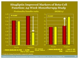 Sitagliptin Improved Markers of Beta-Cell
               Function: 24-Week Monotherapy Study
                    Proinsulin/insulin ratio                                              HOMA-β
     0.48                                                               75
               p< 0.001*                                                      p< 0.001*
     0.46                                                               70

     0.44                                                               65

     0.42                                                               60

       0.4                                                              55

     0.38                                                               50

     0.36                                                               45

     0.34                                                               40

     0.32                                                               35

       0.3                                                              30
                     Placebo                Sitagliptin                             Placebo              Sitagliptin
                                                          Red = baseline     ∆ from baseline vs                = 13.2 +/- 3.3
  ∆ from baseline vs pbo             = 0.078              Yellow = Week 24
                                (95% CI -0.114, -0.023)                                    pbo                 (95% CI 3.9, 21.9)

* P value for change from baseline compared to placebo

Aschner P et al. PN021; Abstract presented at: American Diabetes Association; June 10, 2006; Washington, DC.                   54
 