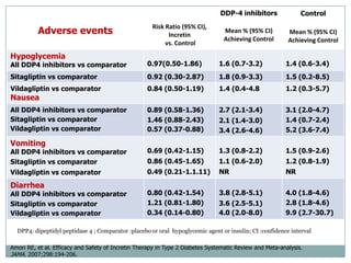 DDP-4 inhibitors               Control
                                                      Risk Ratio (95% CI),
          Adverse events                                    Incretin
                                                                                 Mean % (95% CI)          Mean % (95% CI)
                                                                                 Achieving Control        Achieving Control
                                                           vs. Control
Hypoglycemia
All DDP4 inhibitors vs comparator                   0.97(0.50-1.86)             1.6 (0.7-3.2)            1.4 (0.6-3.4)
Sitagliptin vs comparator                           0.92 (0.30-2.87)            1.8 (0.9-3.3)            1.5 (0.2-8.5)
Vildagliptin vs comparator                          0.84 (0.50-1.19)            1.4 (0.4-4.8             1.2 (0.3-5.7)
Nausea
All DDP4 inhibitors vs comparator                   0.89 (0.58-1.36)            2.7 (2.1-3.4)            3.1 (2.0-4.7)
Sitagliptin vs comparator                           1.46 (0.88-2.43)            2.1 (1.4-3.0)            1.4 (0.7-2.4)
Vildagliptin vs comparator                          0.57 (0.37-0.88)            3.4 (2.6-4.6)            5.2 (3.6-7.4)

Vomiting
All DDP4 inhibitors vs comparator                   0.69 (0.42-1.15)            1.3 (0.8-2.2)            1.5 (0.9-2.6)
Sitagliptin vs comparator                           0.86 (0.45-1.65)            1.1 (0.6-2.0)            1.2 (0.8-1.9)
Vildagliptin vs comparator                          0.49 (0.21-1.1.11)          NR                       NR

Diarrhea
All DDP4 inhibitors vs comparator                   0.80 (0.42-1.54)            3.8 (2.8-5.1)            4.0 (1.8-4.6)
Sitagliptin vs comparator                           1.21 (0.81-1.80)            3.6 (2.5-5.1)            2.8 (1.8-4.6)
Vildagliptin vs comparator                          0.34 (0.14-0.80)            4.0 (2.0-8.0)            9.9 (2.7-30.7)

  DPP4: dipeptidyl peptidase 4 ; Comparator :placebo or oral hypoglycemic agent or insulin; CI :confidence interval

Amori RE, et al. Efficacy and Safety of Incretin Therapy in Type 2 Diabetes Systematic Review and Meta-analysis.
JAMA. 2007;298:194-206.
 