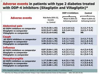 Adverse events in patients with type 2 diabetes treated
with DDP-4 inhibitors (Sitagliptin and Viltagliptin)*
                                                                                                          DDP-4 inhibitors                     Control

             Adverse events                                            Risk Ratio (95% CI),
                                                                                                           Mean % (95% CI)               Mean % (95% CI)
                                                                             Incretin
                                                                                                           Achieving Control             Achieving Control
                                                                            vs. Control

Abdominal pain
All DDP4 inhibitors vs comparator                                   0.73 (0.36-1.45)                     2.4 (1.8-3.2)                  3.2 (1.7-5.7)
Sitagliptin vs comparator                                           0.92 (0.47-1.80)                     2.5 (1.8-3.3)                  2.6 (1.7-3.9)
Vildagliptin vs comparator                                          0.32 (0.16-0.66)                     NR                             NR

Couph
All DDP4 inhibitors vs comparator                                   1.07 (0.65-1.78)                     2.9 (2.1-4.0)                  2.4 (1.7-3.5)
Sitagliptin vs comparator                                           0.95 (0.54-1.78)                     2.5 (1.7-3.5)                  2.6 (1.8-3.9)
Vildagliptin vs comparator                                          1.86 (0.57-6.11)                     4.8 (2.6-8.6)                  1.7 (0.7-4.1)

Influenza
All DDP4 inhibitors vs comparator                                   0.87 (0.64-1.19)                     4.1 (3.3-5.1)                  4.4 (3.4-5.8)
Sitagliptin vs comparator                                           0.95 (0.65-1.39)                     4.0 (3.1-5.1)                  5.3 (3.7-7.4)
Vildagliptin vs comparator                                          0.73 (0.42-1.27)                     4.2 (2.5-7.1)                  6.1 (5.0-7.4)

Nasopharyngitis
All DDP4 inhibitors vs comparator                                   1.17 (0.98-1.40)                     6.4 (5.1-7.8)                  4.5 (3.0-6.7)
Sitagliptin vs comparator                                           1.38 (1.06-1.81)                     5.3 (3.5-7.9)                  7.3 (6.0-8.9)
Vildagliptin vs comparator                                          1.02 (0.80-1.29)                     7.3 (5.8-9.3)                  6.4 (4.9-8.4)

DPP4: dipeptidyl peptidase 4 ; Comparator :placebo or oral hypoglycemic agent or insulin; CI :confidence interval
* Amori RE, et al. Efficacy and Safety of Incretin Therapy in Type 2 Diabetes Systematic Review and Meta-analysis.   JAMA. 2007;298:194-206.
 