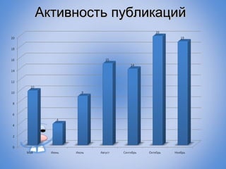 Активность публикаций
 
