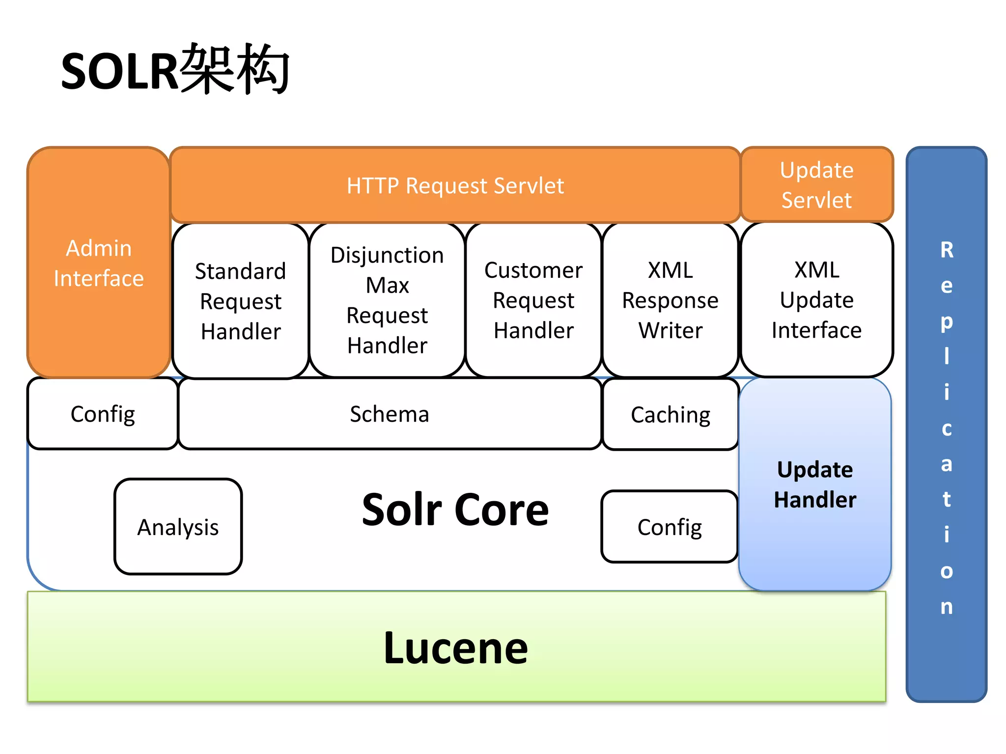 SOLR架构
                                                              Update
                           HTTP Request Servlet
                                                              Servlet
 Admin                    Disjunction                                     R
Interface      Standard                 Customer     XML        XML
                              Max                                         e
               Request                   Request   Response    Update
                           Request                                        p
               Handler                   Handler    Writer    Interface
                           Handler                                        l
                                                                          i
 Config                    Schema                  Caching
                                                                          c
                                                              Update      a

          Analysis           Solr Core              Config
                                                              Handler     t
                                                                          i
                                                                          o
                                                                          n
                               Lucene
 