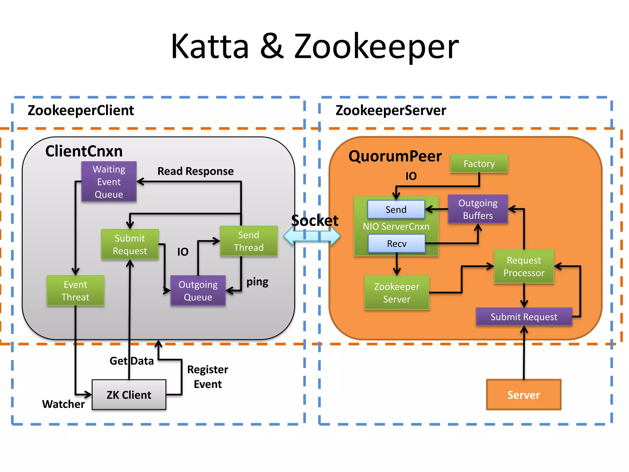 Katta & Zookeeper
ZookeeperClient                                            ZookeeperServer

  ClientCnxn                                                   QuorumPeer         Factory
              Waiting        Read Response
               Event                                                    IO
              Queue
                                                                                 Outgoing
                                                                    Send
                                                                                  Buffers
                                                      Socket    NIO ServerCnxn
                  Submit                      Send
                                             Thread                  Recv
                  Request       IO
                                                                                             Request
                                                                                            Processor
     Event                      Outgoing       ping               Zookeeper
     Threat                      Queue                              Server
                                                                                        Submit Request



                 Get Data
                                  Register
                                   Event
                 ZK Client                                                                  Server
  Watcher
 