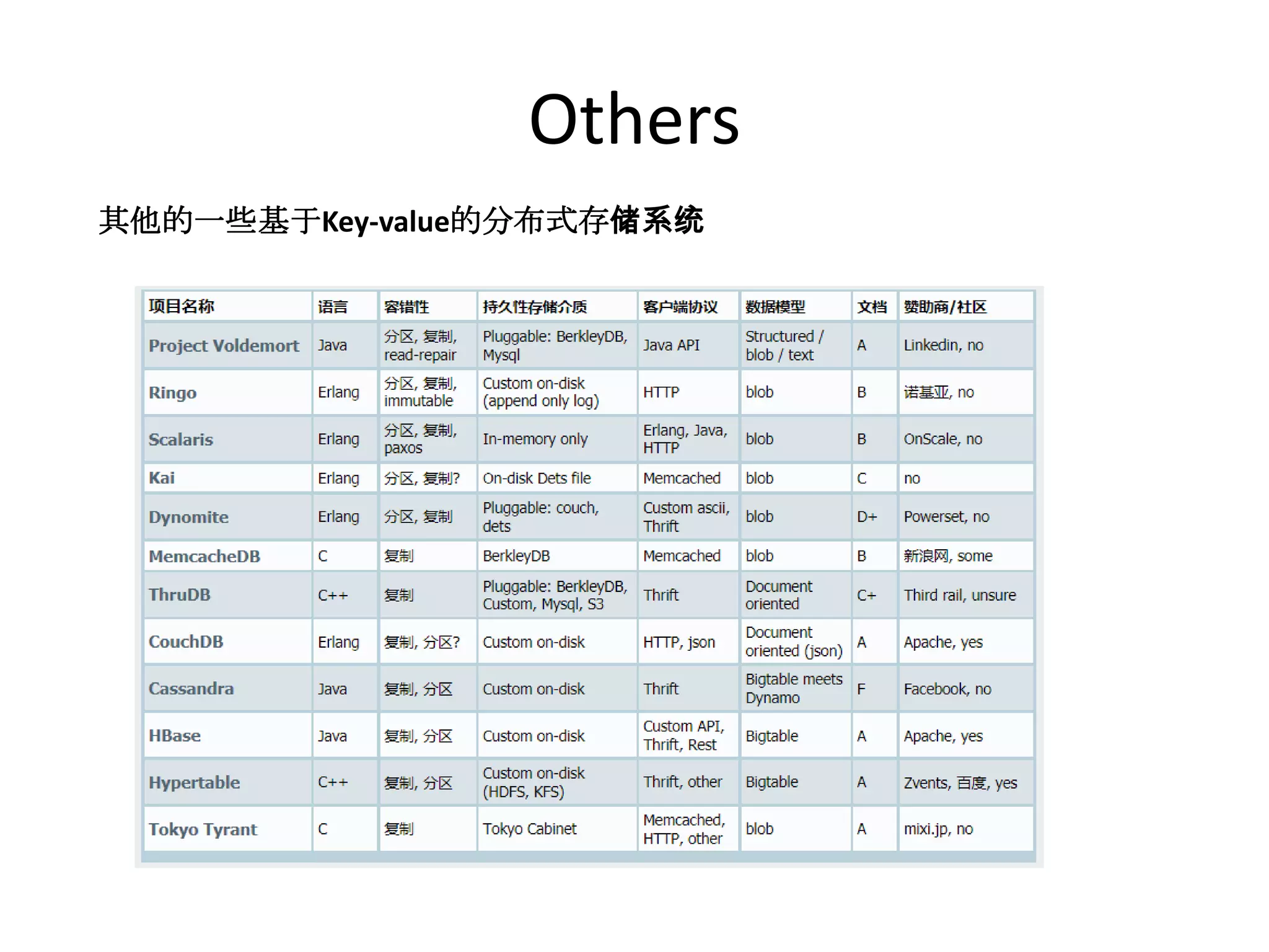 Others
其他的一些基于Key-value的分布式存储系统
 