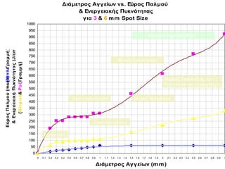 Διάμετρος Αγγείων vs. Εύρος Παλμού
                                                                     & Ενεργειακής Πυκνότητας
                                                                       για 3 & 6 m m Spot Size
                                   1000
                                   950
                                   900                                                                                                           Μεγάλη Αιματική Ροή
                                   850
 & Ενεργειακή Πυκνότητας (J/cm2)




                                   800
                       Γραμμή}




                                   750
                                   700
                                                                                                                   Μερική Υαλοποίηση
     {Κίτρινη& Ροζ Γραμμή}




                                   650
                  {Μπλε




                                   600
                                                                                                                                                                 Μερικός Εκφυλισμός των
Εύρος Παλμού (msec)




                                   550
                                                                                                                                                                 Πρωτεϊνών των Τοιχωμάτων
                                   500
                                   450
                                                                            Ολική Υαλοποίηση                                         Μερική Θρόμβωση
                                   400
                                   350
                                   300
                                   250                                                      Ολική Θρόμβωση
                                   200
                                   150         Εξαφάνιση
                                   100
                                    50
                                     0
                                          0   0,1   0,2   0,3   0,4   0,5   0,6   0,7 0,8   0,9    1   1,1   1,2   1,3   1,4   1,5   1,6   1,7   1,8   1,9   2    2,1   2,2 2,3   2,4   2,5   2,6   2,7   2,8   2,9   3


                                                                                                  Διάμετρος Αγγείων (m m )
 