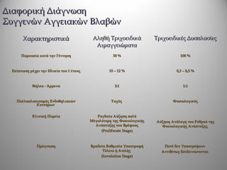 Διαφορική Διάγνωση
Συγγενών Αγγειακών Βλαβών
      Χαρακτηριστικά                      Αληθή Τριχοειδικά            Τριχοειδικές Δυσπλασίες
                                           Αιμαγγειώματα
      Παρουσία κατά την Γέννηση                     30 %                           100 %



 Επίπτωση μέχρι την Ηλικία του 1 έτους            10 – 12 %                      0,3 – 0,5 %



           Θήλεα - Άρρενα                            3:1                            1:1



   Πολλαπλασιασμός Ενδοθηλιακών                    Ταχύς                       Φυσιολογικός
            Κυττάρων


           Κλινική Πορεία                   Ραγδαία Αύξηση πολύ
                                         Μεγαλύτερη της Φυσιολογικής   Αύξηση Ανάλογη του Ρυθμού της
                                           Ανάπτυξης του Βρέφους         Φυσιολογικής Ανάπτυξης
                                              (Proliferate Stage)
                                                           Stage)



              Πρόγνωση                   Βραδεία Βαθμιαία Υποστροφή       Ποτέ δεν Υποστρέφουν
                                               Τέλεια ή Ατελής           Αντιθέτως Επιδεινώνονται
                                              (Involution Stage)
                                                          Stage)
 