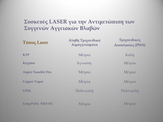 Συσκευές LASER για την Αντιμετώπιση των
Συγγενών Αγγειακών Βλαβών

                    Αληθή Τριχοειδικά     Τριχοειδικές
Τύπος Laser          Αιμαγγειώματα      Δυσπλασίες (PWS)

KTP                      Μέτρια              Καλή

Krypton                 Άγνωστη             Μέτρια

Argon Tunable Dye        Μέτρια             Μέτρια

Copper Vapor             Μέτρια             Μέτρια

LPDL                   Πολύ καλή           Πολύ καλή


Long Pulse Nd:YAG        Μέτρια             Μέτρια
 