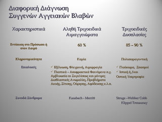 Διαφορική Διάγνωση
Συγγενών Αγγειακών Βλαβών

 Χαρακτηριστικά                  Αληθή Τριχοειδικά                      Τριχοειδικές
                                  Αιμαγγειώματα                         Δυσπλασίες

Εντόπιση στο Πρόσωπο ή                     60 %                            85 – 90 %
      στον Λαιμό


   Κληρονομικότητα                        Καμία                         Πολυπαραγοντική

      Επιπλοκές           Εξέλκωση, Φλεγμονή, Αιμορραγία             Γλαύκωμα, Σπασμοί
                          Πιεστικά – Αποφρακτικά Φαινόμενα π.χ.      Ιστική ή /και
                         Αμβλυωπία εκ Συγκλίσεως και μόνιμες         Οστική Υπερτροφία
                         Διαθλαστικές Ανωμαλίες, Προβλήματα
                         Ακοής, Σίτισης, Ούρησης, Αφόδευσης κ.λ.π.



   Συνοδά Σύνδρομα                   Kasabach - Merritt              Struge –Webber Cobb
                                                                        Klippel Trenaunay
 