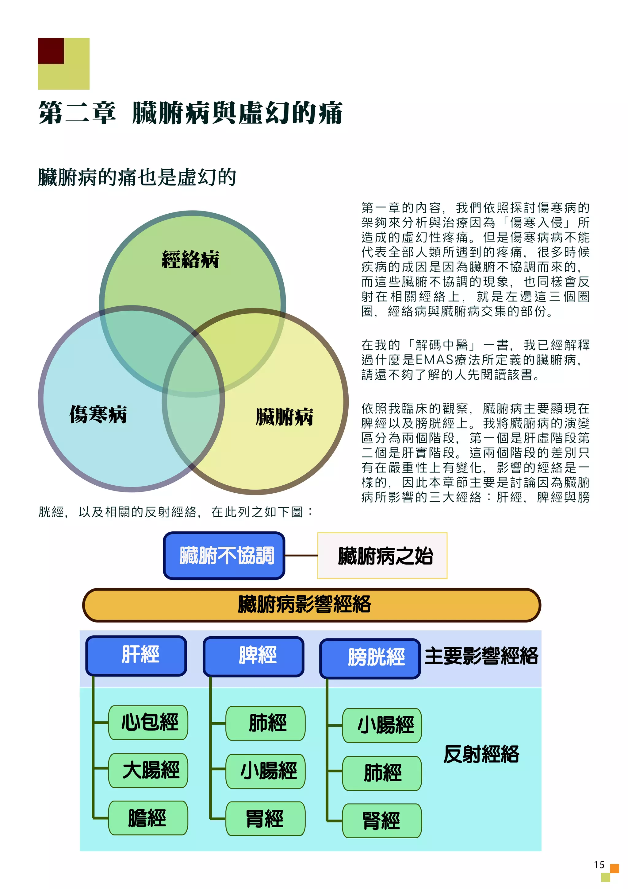 第二章 臟腑病與虛幻的痛

臟腑病的痛也是虛幻的
                         第一章的內容，我們依照探討傷寒病的
                         架夠來分析與治療因為「傷寒入侵」所
                         造成的虛幻性疼痛。但是傷寒病病不能
                         代表全部人類所遇到的疼痛，很多時候
           經絡病           疾病的成因是因為臟腑不協調而來的，
                         而這些臟腑不協調的現象，也同樣會反
                         射在相關經絡上，就是左邊這三個圈
                         圈，經絡病與臟腑病交集的部份。

                         在我的「解碼中醫」一書，我已經解釋
                         過什麼是EMAS療法所定義的臟腑病，
                         請還不夠了解的人先閱讀該書。

                         依照我臨床的觀察，臟腑病主要顯現在
  傷寒病            臟腑病     脾經以及膀胱經上。我將臟腑病的演變
                         區分為兩個階段，第一個是肝虛階段第
                         二個是肝實階段。這兩個階段的差別只
                         有在嚴重性上有變化，影響的經絡是一
                         樣的，因此本章節主要是討論因為臟腑
                         病所影響的三大經絡：肝經，脾經與膀
胱經，以及相關的反射經絡，在此列之如下圖：


             臟腑不協調      臟腑病之始

                 臟腑病影響經絡

      肝經         脾經     膀胱經   主要影響經絡


      心包經        肺經     小腸經
                                反射經絡
      大腸經        小腸經     肺經

        膽經       胃經      腎經

                                              15
 